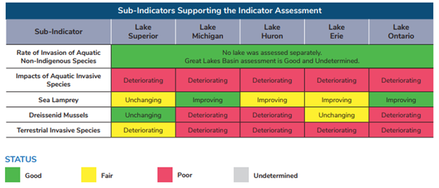 Image shows sub-indicators on each of the Great Lakes for Aquatic invasive species impacts overall, Sea Lamprey, Dreissenid Mussels, and terrestrial invasive species. All indicators, except Sea Lamprey, show deteriorating or unchanging status. Sea Lamprey in Lake Superior is unchanging and is improving in the other 4 lakes.
